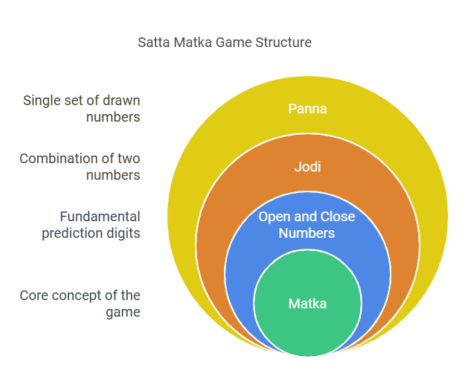 Satta Matka Guessing